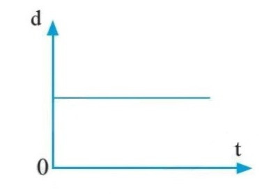 CHỦ ĐỀ 1: MÔ TẢ CHUYỂN ĐỘNGBÀI 3: GIA TỐC VÀ ĐỒ THỊ VẬN TỐC - THỜI GIANA. TRẮC NGHIỆM DẠNG NHIỀU LỰA CHỌN1. NHẬN BIẾT Câu 1: Đồ thị vận tốc – thời gian dưới đây, cho biết điều gì?A. Độ dốc dương, gia tốc không đổi.B. Độ dốc lớn hơn, gia tốc lớn hơn.C. Độ dốc bằng không, gia tốc a = 0.D. Độ dốc âm, gia tốc âm (chuyển động chậm dần).Câu 2: Đồ thị vận tốc – thời gian dưới đây, cho biết điều gì?A. Độ dốc dương, gia tốc không đổi.B. Độ dốc lớn hơn, gia tốc lớn hơn.C. Độ dốc bằng không, gia tốc a = 0.D. Độ dốc âm, gia tốc âm (chuyển động chậm dần).Câu 3: Đồ thị vận tốc – thời gian dưới đây, cho biết điều gì?A. Độ dốc dương, gia tốc không đổi.B. Độ dốc lớn hơn, gia tốc lớn hơn.C. Độ dốc bằng không, gia tốc a = 0.D. Độ dốc âm, gia tốc âm (chuyển động chậm dần).Câu 4: Đồ thị vận tốc – thời gian dưới đây, cho biết điều gì?A. Độ dốc dương, gia tốc không đổi.B. Độ dốc lớn hơn, gia tốc lớn hơn.C. Độ dốc bằng không, gia tốc a = 0.D. Độ dốc âm, gia tốc âm (chuyển động chậm dần).Câu 5: Biểu thức gia tốc của một vật chuyển động thẳng có dạng tổng quát làA. B. C. D. Câu 6: Đại lượng cho biết sự thay đổi của vận tốc là đại lượng nào trong các đại lượng sau?A. Gia tốcB. Độ dịch chuyểnC. Quãng đườngD. Vận tốcCâu 7: Chuyển động nào sau đây là chuyển động biến đổi?A. Chuyển động có độ dịch chuyển tăng đều theo thời gianB. Chuyển động có độ dịch chuyển giảm đều theo thời gianC. Chuyển động có độ dịch chuyển không đổi theo thời gianD. Chuyển động tròn đềuCâu 8: Cho đồ thị vận tốc - thời gian mô tả trạng thái chuyển động của một xe tải. Kết luân nào sau đây là sai?A. Chuyển động này được chia làm 3 giai đoạnB. Giai đoạn 1: chuyển động thẳng đều với vận tốc không đổi – có đồ thị là đường nằm ngang song song với trục thời gian.C. Giai đoạn 2: chuyển động nhanh dần, độ dốc vừa phải. D. Giai đoạn 3: chuyển động chậm dần, độ dốc lớn, dừng lại nhanh.Câu 9: Đồ thị vận tốc - thời gian của một vật chuyển động thẳng ở hình cho biết:A. Vật chuyển động đềuB. Vật đang đứng yên C. Vật chuyển động không đềuD. Vật chuyển động biến đổi đều.Câu 10: Nếu một vật chuyển động thẳng đều thìA. gia tốc của nó dươngB. gia tốc của nó âmC. gia tốc của nó bằng 0D. tốc độ của nó bằng 0Câu 11: Trong chuyển động tròn đều thì:A. Vec tơ vận tốc thay đổi cả về hướng và độ lớnB. Vec tơ vận tốc không thay đổi cả về hướng và độ lớnC. Vec tơ vận tốc chỉ thay đổi cả về hướng D. Vec tơ vận tốc chỉ thay đổi cả về độ lớnCâu 12: Diện tích khu vực dưới đồ thị vận tốc – thời gian cho chúng ta biết đại lượng nào sau đây?A. Thời gian.B. Gia tốc.C. Độ dịch chuyển.D. Vận tốc.Câu 13: Tốc độ của một vật tăng trong khi gia tốc của vật đang giảm xảy ra trong trường hợp nào ?A. Chuyển động nhanh dần không đềuB. Chuyển động nhanh dần đều C. Chuyển động tròn đềuD. Chuyển động chậm dần đều2. THÔNG HIỂUCâu 1: Trong các trường hợp sau đây, trường hợp nào không thể xảy ra cho một vật chuyển động thẳng?A. vận tốc có giá trị (+) ; gia tốc có giá trị (+).B. vận tốc là hằng số; gia tốc thay đổi.C. vận tốc có giá trị (+) ; gia tốc có giá trị (-).D. vận tốc có giá trị (-) ; gia tốc có giá trị (+).Câu 2: Hình dưới là đồ thị vận tốc - thời gian của một chiếc xe chuyển động thẳng. Trường hợp nào sau đây là đúng?A. Trong khoảng thời gian từ 2s đến 5 s xe đứng yên.B. Xe trở về vị trí ban đầu lúc t = 9 s.C.  Trong 4 s cuối, xe giảm tốc với gia tốc 12 m/s2.D. Trong 2 s đầu tiên, xe tăng tốc với gia tốc 6 m/s2.Câu 3: Từ trạng thái đứng yên, một vật chuyển động với gia tốc 4 m/s2 trong 3 s. Vận tốc của vật sau 3 s là:A. 8 m/s.B. 10 m/s.C. 12 m/s.D. 14 m/s.Câu 4: Một ô tô tải đang chạy trên đường thẳng với vận tốc 18 km/h thì tăng dần đều vận tốc. Sau 20 s, ô tô đạt được vận tốc 36 km/h.Tính gia tốc của ô tô.A. 0,1 m/s2B. 0.25 m/s2C. 0.3 m/s2D. 0.45 m/s2Câu 5: Một ô tô đang đi với tốc độ 14 m/s thì gặp đèn đỏ phía trước. Người lái hãm phanh và ô tô dừng lại sau 5,0 s. Tính gia tốc của ô tô.A. -3 m/s2B. -2,3 m/s2C. -2,8 m/s2D. -2 m/s2Câu 6: Một chiếc xe thể thao đang chạy với tốc độ 110 km/h thì hãm phanh và dừng lại trong 6,1 giây. Tìm gia tốc của nó.A. -3 m/s2B. -4 m/s2C. -5 m/s2D. -6 m/s2Câu 7: Một ô tô thể thao tăng tốc trên đường thử thẳng từ trạng thái đứng yên lên 70 km/h trong 6,3 s. Gia tốc trung bình của nó là bao nhiêu?A. 3,1 m/s2B. 4,1 m/s2C. 5,5 m/s2D. 4,5 m/s2Câu 8: Một đoàn tàu hỏa đang đi trên đường thẳng với tốc độ 115km/h. Tàu phanh và mất 1,5 phút để dừng lại. Gia tốc trung bình của nó khi phanh có giá trị là bao nhiêu?A. 0,35 m/s2B. 0,5 m/s2C. - 0,35 m/s2D. -0,5 m/s2Câu 9: Một vận động viên chạy nước rút, đạt tốc độ tối đa là 9,0m/s trong 1,5 giây. Gia tốc trung bình của vận động viên này có giá trị là bao nhiêu?A. 2 m/s2B. 4 m/s2C. 6 m/s2D. 8 m/s23. VẬN DỤNG