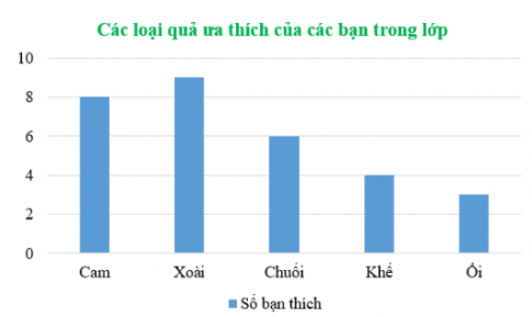 HOẠT ĐỘNG HÌNH THÀNH KIẾN THỨCHoạt động 1. Khám pháGV đặt câu hỏi hướng dẫn học sinh tìm hiểu: Biểu đồ dưới đây cho biết số cuốn sách khối lớp 4 đã đóng góp cho thư viện của nhà trường.Quan sát biểu đồ trên và trả lời câu hỏi. a) Có những lớp nào đóng góp sách vào thư viện? Mỗi lớp đóng góp bao nhiêu cuốn sách?b) Lớp nào đóng góp nhiều sách nhất? Lớp nào đóng góp ít sách nhất?c) Có bao nhiêu lớp đóng góp nhiều hơn 50 cuốn sách?Sản phẩm dự kiến:a) Dũng ghi được 4 bàn thắng.b) Số bàn thắng nhiều nhất mà một bạn ghi được đó là 7 bàn.c) Có 2 bạn ghi được nhiều hơn 5 bàn thắng.Hoạt động 2. Hoạt động GV đưa ra câu hỏi: Biểu đồ bên nói về số ngày có mưa trong ba tháng đầu năn ở một tỉnh.Dựa vào biểu đồ, trả lời câu hỏi. a) Mỗi tháng có bao nhiêu ngày mưa?b) Tháng 2 mưa nhiều hơn tháng 1 bao nhiêu ngày?c) Trung bình mỗi tháng có bao nhiêu ngày mưa?Sản phẩm dự kiến:a) Số ngày mưa của mỗi tháng là: Tháng 1: 20 ngày.Tháng 2: 25 ngày.Tháng 3: 15 ngày.Dựa vào số trên đỉnh mỗi cột.b) Tháng 2 mưa nhiều hơn tháng 1 là 5 ngày. Dựa vào số trên đỉnh mỗi cột.c) Truing bình mỗi tháng có số ngày mưa là: (20 + 25 + 15) : 3 = 20 (ngày)…HOẠT ĐỘNG LUYỆN TẬPTừ nội dung bài học,GV yêu cầu HS hoàn thành các bài tập trắc nghiệm sau:Câu 1: Quan sát biểu đồ sau về thể loại sách được các bạn học sinh lớp 4A yêu thích và cho biết, số cần điền trên cột Cổ tích làA. 10                           B. 20                            C. 15                            D. Không xác định đượcCâu 2: Biểu đồ dưới đây nói về số học sinh của năm khối lớp trường tiểu học Lê Lợi năm học 2008-2009 :Quan sát biểu đồ trên và điền số thích hợp vào ô trống:Khối lớp 3 và khối lớp 4 có tất cả ... học sinhA. 160B. 175C. 85D. 75Câu 3: Cho biểu đồ về các loại quả ưa thích của các bạn lớp 4C như sau:Có bao nhiêu bạn thích quả cam?A. 8                              B. 9                              C. 6                              D. 4Sản phẩm dự kiến:Câu 1: CCâu 2: ACâu 3: AHOẠT ĐỘNG VẬN DỤNG