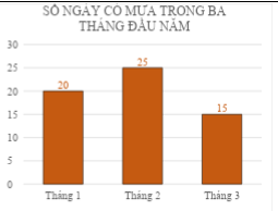 HOẠT ĐỘNG HÌNH THÀNH KIẾN THỨCHoạt động 1. Khám pháGV đặt câu hỏi hướng dẫn học sinh tìm hiểu: Biểu đồ dưới đây cho biết số cuốn sách khối lớp 4 đã đóng góp cho thư viện của nhà trường.Quan sát biểu đồ trên và trả lời câu hỏi. a) Có những lớp nào đóng góp sách vào thư viện? Mỗi lớp đóng góp bao nhiêu cuốn sách?b) Lớp nào đóng góp nhiều sách nhất? Lớp nào đóng góp ít sách nhất?c) Có bao nhiêu lớp đóng góp nhiều hơn 50 cuốn sách?Sản phẩm dự kiến:a) Dũng ghi được 4 bàn thắng.b) Số bàn thắng nhiều nhất mà một bạn ghi được đó là 7 bàn.c) Có 2 bạn ghi được nhiều hơn 5 bàn thắng.Hoạt động 2. Hoạt động GV đưa ra câu hỏi: Biểu đồ bên nói về số ngày có mưa trong ba tháng đầu năn ở một tỉnh.Dựa vào biểu đồ, trả lời câu hỏi. a) Mỗi tháng có bao nhiêu ngày mưa?b) Tháng 2 mưa nhiều hơn tháng 1 bao nhiêu ngày?c) Trung bình mỗi tháng có bao nhiêu ngày mưa?Sản phẩm dự kiến:a) Số ngày mưa của mỗi tháng là: Tháng 1: 20 ngày.Tháng 2: 25 ngày.Tháng 3: 15 ngày.Dựa vào số trên đỉnh mỗi cột.b) Tháng 2 mưa nhiều hơn tháng 1 là 5 ngày. Dựa vào số trên đỉnh mỗi cột.c) Truing bình mỗi tháng có số ngày mưa là: (20 + 25 + 15) : 3 = 20 (ngày)…HOẠT ĐỘNG LUYỆN TẬPTừ nội dung bài học,GV yêu cầu HS hoàn thành các bài tập trắc nghiệm sau:Câu 1: Quan sát biểu đồ sau về thể loại sách được các bạn học sinh lớp 4A yêu thích và cho biết, số cần điền trên cột Cổ tích làA. 10                           B. 20                            C. 15                            D. Không xác định đượcCâu 2: Biểu đồ dưới đây nói về số học sinh của năm khối lớp trường tiểu học Lê Lợi năm học 2008-2009 :Quan sát biểu đồ trên và điền số thích hợp vào ô trống:Khối lớp 3 và khối lớp 4 có tất cả ... học sinhA. 160B. 175C. 85D. 75Câu 3: Cho biểu đồ về các loại quả ưa thích của các bạn lớp 4C như sau:Có bao nhiêu bạn thích quả cam?A. 8                              B. 9                              C. 6                              D. 4Sản phẩm dự kiến:Câu 1: CCâu 2: ACâu 3: AHOẠT ĐỘNG VẬN DỤNG