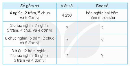 HOẠT ĐỘNG HÌNH THÀNH KIẾN THỨCHoạt động 1. Khám pháGV đặt câu hỏi hướng dẫn học sinh tìm hiểu: Viết số, đọc số (theo mẫu).- GV yêu cầu HS quan sát mẫu, đọc dữ kiện và yêu cầu của đề bài.- GV cho HS làm bài cá nhân, thực hiện viết số, đọc số tương tự mẫu đã cho. - GV kẻ bảng, yêu cầu 3 HS lên bảng viết và đọc số. - GV nhận xét và chốt đáp án đúng. Sản phẩm dự kiến:+ 2 chục nghìn, 7 nghìn, 5 trăm, 4 chục và 4 đơn vị:Viết số: 27 544      Đọc số: Hai mươi bảy nghìn năm trăm bốn mươi bốn.+ 8 chục nghìn, 5 trăm, 2 chục và 5 đơn vị:Viết số: 80 525      Đọc số: Tám mươi nghìn năm trăm hai mươi lăm.+ 3 triệu, 2 trăm nghìn, 4 chục nghìn, 6 nghìn, 3 trăm và 4 đơn vịViết số: 3 246 304 Đọc số: Ba triệu hai trăm bốn mươi sáu nghìn ba trăm linh tư. Hoạt động 2. Hoạt động GV đưa ra câu hỏi: Đặt tính rồi tính.2 667 + 3 8258 274 – 4 516324 X  1474 165 : 5 - GV đặt tính mẫu một phép tính lên bảng.- GV yêu cầu HS đặt tính theo hàng dọc vào vở, trình bày theo đúng thứ tự - GV yêu cầu 4 HS lên bảng đặt tính rồi tính.- GV chữa bài, chốt đáp án đúng. Sản phẩm dự kiến:2 667 + 3 825 = 6 4928 274 – 4 516 = 3 758324 X 14 = 4 53674 165 : 5 = 14 833…HOẠT ĐỘNG LUYỆN TẬPTừ nội dung bài học,GV yêu cầu HS hoàn thành các bài tập trắc nghiệm sau:Câu 1: Con sên thứ nhất trong 15 phút bò được 2/5m. Con sên thứ hai trong 1/4 giờ bò được 45 cm. Hỏi con sên nào bò nhanh hơn?A. Con sên thứ nhấtB. Con sên thứ haiC. Hai con bò nhanh bằng nhauD. Không xác định đượcCâu 2: Điền dấu thích hợp vào chỗ chấm2m25dm2...25dm2A. >B. <C. =Câu 3: Một cửa hàng tuần đầu bán được 319m vải, tuần sau bán được nhiều hơn tuần đầu 76m. Hỏi trong hai tuần đó, trung bình mỗi ngày cửa hàng bán được bao nhiêu mét vải, biết rằng của hàng mở cửa tất cả các ngày trong tuầnA. 395B. 714C. 51D. 14Sản phẩm dự kiến:Câu 1: BCâu 2: ACâu 3: CHOẠT ĐỘNG VẬN DỤNG