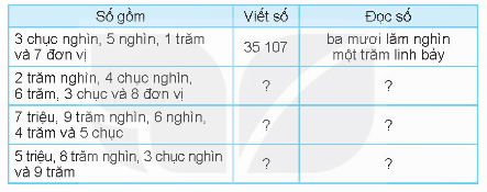 HOẠT ĐỘNG HÌNH THÀNH KIẾN THỨCHoạt động 1. Khám pháGV đặt câu hỏi hướng dẫn học sinh tìm hiểu: Viết số và đọc số (theo mẫu).- GV yêu cầu HS đọc các số trong bảng, quan sát mẫu, nhớ lại cách viết và đọc số.- GV yêu cầu 3 HS lên bảng thực hiện viết và đọc số. - GV nhận xét, chốt đáp án đúng. Sản phẩm dự kiến:+ 3 chục nghìn, 5 nghìn, 1 trăm và 7 đơn vị  Viết số: 35 107Đọc số: Ba mươi lăm nghìn một trăm linh bảy.+ 2 trăm nghìn, 4 chục nghìn, 6 trăm, 3 chục và 8 đơn vị.Viết số: 240 638    Đọc số: Hai trăm bốn mươi nghìn sáu trăm ba mươi tám.+ 7 triệu, 9 trăm nghìn, 6 nghìn, 4 trăm và 5 chục  Viết số: 7 906 450Đọc số: Bảy triệu chín trăm linh 6 nghìn bốn trăm năm mươi.+ 5 triệu, 8 trăm nghìn, 3 chục nghìn và 9 trămViết số: 5 830 900 + Đọc số: Năm triệu tám trăm ba mươi nghìn chín trăm. Hoạt động 2. Hoạt động GV đưa ra câu hỏi: a) Viết mỗi số sau thành tổng (theo mẫu).Mẫu: 6 945 = 6 000 + 900 + 40 + 59 834; 35 612; 653 940; 7 308 054b) Số?40 000 + 5 000 + 80 + ? = 45 086700 000 + 90 000 + ? + 300 + 20 = 794 3205 000 000 + 600 000 + 2 000 + ? + 4 = 5 602 904Sản phẩm dự kiến:a) 9 834 = 9 000 + 800 + 30 + 435 612 = 30 000 + 5 000 + 600 + 10 + 2653 940 = 600 000 + 50 000 + 3 000 + 900 + 407 308 054 = 7 000 000 + 300 000 + 8 000 + 50 + 4b) + Số: 6+ Số: 4 000+ Số: 900…HOẠT ĐỘNG LUYỆN TẬPTừ nội dung bài học,GV yêu cầu HS hoàn thành các bài tập trắc nghiệm sau:Câu 1: Giá trị chữ số 7 trong số 1379A. 700B. 70C. 7D. 7000Câu 2: Trong các số sau, số nào chia hết cho 2?A. 1234B. 35976C. 81372D. Tất cả các đáp án đều đúngCâu 3: Giá trị chữ số 9 trong số 8932A. 900B. 90C. 9D. 9000Sản phẩm dự kiến:Câu 1: BCâu 2: DCâu 3: AHOẠT ĐỘNG VẬN DỤNG