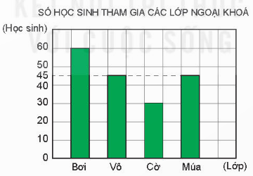 HOẠT ĐỘNG HÌNH THÀNH KIẾN THỨCHoạt động 1. Khám pháGV đặt câu hỏi hướng dẫn học sinh tìm hiểu: chuyền Thắng, Hùng, Bình, Trung, Lợi, Dũng theo thứ tự là:180 cm, 175 cm, 182 cm, 178 cm, 168 cm, 185 cm. a) Số ? b) Sắp xếp các số đo chiều cao của bốn vận động viên Thắng, Hùng, Bình, Trung theo thứ tự từ thấp đến cao.c) Vận động viên nào thấp hơn vận động viên Hùng? Vận động viên nào cao hơn vận động viên Bình?Sản phẩm dự kiến:a) Thắng: 180 cmBình: 182 cmDũng:185 cmTrung: 178 cmb)175 cm, 178 cm, 180 cm, 182 cmc) + Vận động viên thấp hơn vận động viên Hùng (175 cm) là Lợi (168 cm)+ Vận động viên cao hơn vận động viên Bình (182 cm) là Dũng (185 cm)Hoạt động 2. Hoạt động GV đưa ra câu hỏi: Biểu đồ dưới đây cho biết số học sinh tham gia các lớp ngoại khóa của một trường tiểu học.Dựa vào biểu đồ trên, hãy trả lời các câu hỏi sau:a) Có mấy lớp ngoại khóa? Đó là những lớp ngoại khóa nào?b) Lớp ngoại khóa nào có số học sinh nhiều nhất? Lớp ngoại khóa nào có số học sinh ít nhất? Hai lớp ngoại khóa nào có số học sinh bằng nhau?c) Trung bình mỗi lớp ngoại khóa có bao nhiêu học sinh?Sản phẩm dự kiến:a) Có 4 lớp ngoại khóa: Bơi, Võ, Cờ, Múab) Lớp Bơi có số học sinh nhiều nhất (60), lớp Cờ có số học sinh ít nhất (30); các lớp Võ và Múa có số học sinh bằng nhau (45)c) Trung bình mỗi lớp ngoại khóa có số học sinh là:(60 + 45 + 30 + 45) : 4 = 45 (học sinh)…HOẠT ĐỘNG LUYỆN TẬPTừ nội dung bài học,GV yêu cầu HS hoàn thành các bài tập trắc nghiệm sau:Câu 1: Cho dãy số liệu sau 678, 28, 235, 127, 864. Số thứ năm trong dãy số trên làA. 864B. 678C. 28D. 127Câu 2: Nếu một túi chỉ có những viên bi đỏ, vậy khả năng người ta bốc được 1 viên bi đỏ là?A. Chỉ có 50-50 cơ hội bốc đượcB. Chắc chắn bốc đượcC. Ít khả năngD. Không có cơ hội bốc đượcCâu 3: Dãy số liệu nào sắp xếp từ lớn đến béA. 15; 13; 7; 5; 8.B. 15; 13; 9; 7; 3.C. 4; 6; 8; 9; 0.D. 1; 2; 3; 4; 5.Sản phẩm dự kiến:Câu 1: ACâu 2: BCâu 3: BHOẠT ĐỘNG VẬN DỤNG