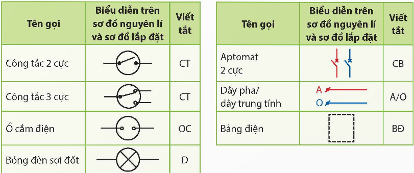 BÀI 3. THIẾT KẾ MẠNG ĐIỆN TRONG NHÀ