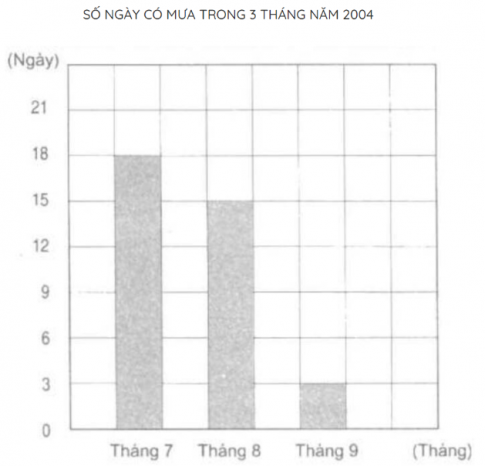 HOẠT ĐỘNG HÌNH THÀNH KIẾN THỨCHoạt động 1. Khám pháGV đặt câu hỏi hướng dẫn học sinh tìm hiểu: Chọn câu trả lời đúng.Rô-bốt cùng các bạn làm những món đồ chơi tái chế để bán lấy tiền ủng hộ đồng bào vùng bị lũ lụt.Rô-bốt đã ghi lại số tiền thu được trong mỗi ngày thành dãy số liệu như sau: 180 000 đồng, 70 000 đồng, 125 000 đồng, 80 000 đồng, 100 000 đồng.Hỏi có bao nhiêu ngày nhóm bạn thu được nhiều hơn 100 000 đồng từ hoạt động đó?A. 1 ngàyB. 2 ngàyC. 3 ngàyD. 4 ngàySản phẩm dự kiến:+ Dãy số liệu trong bài là: 180 000 đồng, 70 000 đồng, 125 000 đồng, 80 000 đồng, 100 000 đồng.+ Muốn trả lời được câu hỏi trên, chúng ta đếm xem có bao nhiêu số liệu trong dãy trên lớn hơn 100 000 đồng.+ Có 2 ngày nhóm thu được số tiền nhiều hơn 100 000 đồng. Chọn BHoạt động 2. Hoạt động GV đưa ra câu hỏi: Mai và Mi cùng nhau làm chậu cây tái chế từ vỏ chai. Số chậu cây mà hai chị em hoàn thành trong mỗi ngày được ghi lại thành dãy số liệu như sau: 2, 3, 5, 5, 5, 8, 8, 10, 12, 12.Dựa vào dãy số liệu và trả lời câu hỏi:a) Trong một ngày, Mai và Mi làm được nhiều nhất bao nhiêu chậu cây?b) Trung bình mõi ngày hai chị em làm được bao nhiêu chậu cây?  Sản phẩm dự kiến:a) Bạn Mai giải được nhiều câu đố nhất (cột của bạn Mai cao nhất), bạn Việt giải được ít câu đố nhất (cột của bạn Việt thấp nhất).b) 6 bạn giải được số câu đố là: 7 + 6 + 3 + 6 + 9 + 5 = 36 (câu)c) Trung bình mỗi bạn giải được số câu đố là: 36 : 6 = 6 (câu).…HOẠT ĐỘNG LUYỆN TẬPTừ nội dung bài học,GV yêu cầu HS hoàn thành các bài tập trắc nghiệm sau:Câu 1: Số học sinh ở các khối lớp của trường Tiểu học Hoa Hồng như sau:Khối Một: 75 học sinh nữ, 120 học sinh nam; khối Hai: 92 học sinh nữ, 101 học sinh nam; khối Ba: 128 học sinh nữ, 62 học sinh nam; khối Bốn: 85 học sinh nữ, 100 học sinh nam; khối Năm: 80 học sinh nữ, 115 học sinh namKhối 4 có tất cả bao nhiêu học sinhA. 195B. 193C. 190D. 185Câu 2: Hằng ngày Sơn đều đi xe buýt đến trường. Sơn ghi lại thời gian chờ xe của mình trong 20 lần liên tiếp ở bảng sau:Bao nhiêu lần Sơn phải chờ xe hơn 10 phútA. 5B. 9C. 4D. 2Câu 3: Biểu đồ dưới đây nói về số ngày mưa trong 3 tháng của năm 2004 ở một huyện miền núi:Số ngày mưa trong cả 3 tháng là:A. 92 ngàyB. 36 ngàyC. 12 ngàyD. 32 ngàySản phẩm dự kiến:Câu 1: DCâu 2: DCâu 3: BHOẠT ĐỘNG VẬN DỤNG