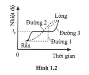 BÀI 1: CẤU TRÚC CỦA CHẤT. SỰ CHUYỂN THỂ