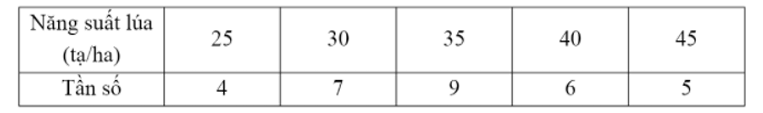 PHIẾU HỌC TẬP 1BÀI 3. CÁC ĐẶC TRƯNG ĐO MỨC ĐỘ PHÂN TÁN CHO MẪU SỐ LIỆU KHÔNG GHÉP NHÓMBài 1. Năng suất lúa hè thu (tạ/ha) năm 1998 của 31 tỉnh ở Việt Nam được thống kê trong bảng sau:Giá trị x = 35 có tần số bằng?.........................................................................................................................................Bài 2. Cho phương sai của các số liệu bằng 4. Tìm độ lệch chuẩn...................................................................................................................................................................................................................................................................................Bài 3. Có 100 học sinh tham dự kì thi học sinh giỏi Toán (thang điểm 20). Kết quả cho trong bảng sau:Khi đó độ lệch chuẩn là?...........................................................................................................................................................................................................................................................................................................................................................................................................................Bài 4. Điểm thi của lớp 10C của một trường Trung học Phổ Thông được trình bày ở bảng phân bố tần số sau:Phương sai của bảng phân bố tần số đã cho là?......................................................................................................................................... ..................................................................................................................................................................................................................................................................................PHIẾU HỌC TẬP 2