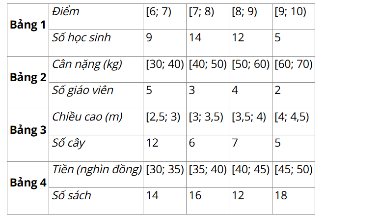 PHIẾU HỌC TẬP 1BÀI 1. CÁC SỐ ĐẶC TRƯNG ĐO XU THẾ TRUNG TÂM CHO MẪU SỐ LIỆU GHÉP NHÓM   Bài 1. Đo chiều cao (đơn vị cm) của 9 học sinh lớp 11A và được kết quả như bảng sau:Tìm số trung bình và trung vị của mẫu số liệu trên. Trong hai số đó, số nào phù hợp hơn để đại diện cho chiều cao của 9 học sinh lớp 11A?......................................................................................................................................... ....................................................................................................................................................................................................................................................................................................................................................................................................................................................................................................................................................................Bài 2. Tìm số trung bình, trung vị, mốt và tứ phân vị của mỗi mẫu số liệu sau đây: a) Tuổi thọ (tính theo năm) của 6 loại bóng đèn được ghi lại như sau:19     20     31     18     26     24b) Số cân nặng (tính theo kg) của 9 học sinh lớp 11D được ghi lại như sau:37     37     40     42     45     40    42     42     55....................................................................................................................................................................................................................................................................................................................................................................................................................................................................................................................................................................PHIẾU HỌC TẬP 2