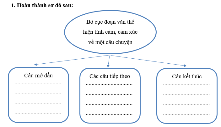                                            PHIẾU HỌC TẬP 1BÀI 1: VÌ ĐẠI DƯƠNG TRONG XANH1. Tóm tắt nội dung bài đọc “Vì đại dương trong xanh”........................................................................................................................................................................................................................................................................................................................................................................................................................................2. Em cảm nhận như thế nào về đại dương qua bài đọc?.......................................................................................................................................................................................................................................................................................................................................................................................................................................3. Nhân vật chính trong bài là ai? Họ đã làm gì để bảo vệ đại dương?....................................................................................................................................................................................................................................................................................................................................................................................................................................... .............................................................................................................................................4. Viết một đoạn văn ngắn (7-10 câu) thể hiện suy nghĩ của em về vai trò của đại dương đối với con người và thiên nhiên........................................................................................................................................................................................................................................................................................................................................................................................................................................ .................................................................................................................................................................................................................................................................................................................................................................................................................................................................................................................................................................................... .............................................................................................................................................                                        PHIẾU HỌC TẬP 2LUYỆN TẬP VỀ DẤU GẠCH NGANG1. Dấu gạch ngang có những công dụng nào?a) Đánh dấu chỗ bắt đầu lời nói của nhân vật.b) Nối các từ trong một từ ghép.c) Giải thích, bổ sung thêm ý nghĩa cho một từ hoặc cụm từ.d) Tất cả các đáp án trên. 2. Xác định công dụng của dấu gạch ngang được sử dụng trong câu dưới đây?a) Dưới đây là một số loài được cho là lớn nhất trong thế giới động vật:- Cá voi xanh.- Voi Châu Phi.- Hươu cao cổ.- Lạc đà một bướub) Trường Đại học sư phạm Hà Nội – cơ quan chủ quản của NXB Đại học Sư phạm sắp tới sẽ tổ chức hội thảo........................................................................................................................................................................................................................................................................................... ............................................................................................................................................. .............................................................................................................................................3. Viết một đoạn văn ngắn (từ 3-4câu) kể về một buổi đi chơi hoặc hoạt động của em. Trong đoạn văn, sử dụng ít nhất 1 dấu gạch ngang............................................................................................................................................. ............................................................................................................................................. ............................................................................................................................................. ............................................................................................................................................. ............................................................................................................................................. .............................................................................................................................................                                         PHIẾU HỌC TẬP 3