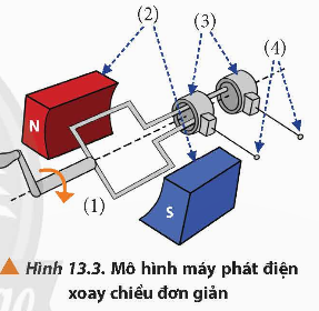 BÀI 13: ĐẠI CƯƠNG VỀ DÒNG ĐIỆN XOAY CHIỀU