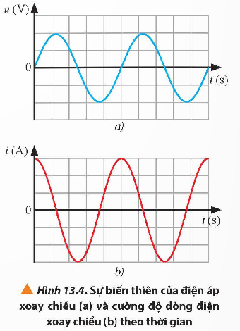 BÀI 13: ĐẠI CƯƠNG VỀ DÒNG ĐIỆN XOAY CHIỀU