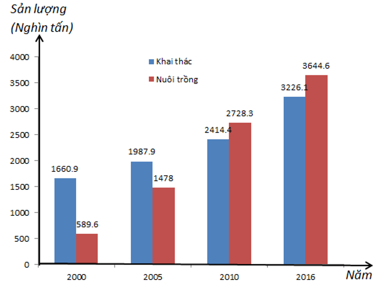 PHIẾU HỌC TẬP 1BÀI 2: BIỂU ĐỒ CỘT KÉPBài 1: Biểu đồ trên thể hiện sản lượng khai thác và nuôi trồng thủy sản qua các năm 2000, 2005, 2010 và 2016 (đơn vị: nghìn tấn).a) Trong các năm 2000, 2005, 2010 và 2016, sản lượng khai thác và nuôi trồng thủy sản là bao nhiêu?b) So sánh sản lượng thủy sản của hoạt động khai thác và nuôi trồng qua từng năm.c) Nếu mục tiêu năm 2020 là tổng sản lượng thủy sản đạt 8.000 nghìn tấn, em hãy dự đoán sản lượng khai thác và nuôi trồng thủy sản sẽ cần phải tăng thêm bao nhiêu so với năm 2016 để đạt mục tiêu..............................................................................................................................................................................................................................................................................…....................................................................................................................................................................................................................................................................................................................................................................................................................................................................................................................................................................PHIẾU HỌC TẬP 2