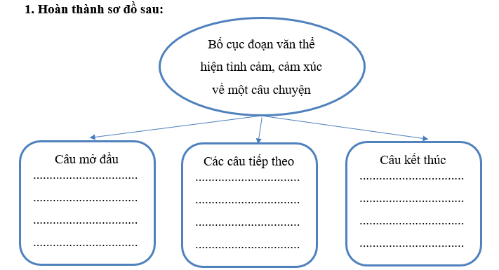                                            PHIẾU HỌC TẬP 1BÀI 7: THEO CHÂN BÁC1. Bài thơ “Theo chân Bác” thể hiện điều gì về tình cảm của tác giả đối với Bác Hồ? Hãy nêu nội dung chính của bài thơ........................................................................................................................................................................................................................................................................................................................................................................................................................................ .............................................................................................................................................2. Bài thơ được viết theo thể thơ nào?a) Thể thơ tự dob) Thể thơ lục bátc) Thể thơ 7 chữd) Thể thơ 6 chữ3. Em có cảm nhận như thế nào về hình ảnh Bác Hồ qua bài thơ?.......................................................................................................................................................................................................................................................................................................................................................................................................................................4. Viết về một kỷ niệm của bạn liên quan đến Bác Hồ hoặc những gì bạn đã học hỏi từ Bác (khoảng 5-7 câu)..................................................................................................................................................................................................................................................................................................................................................................................................................................................................................................................................................................................... .......................................................................................................................................................................................................................................................................................... .............................................................................................................................................                                        PHIẾU HỌC TẬP 2LUYỆN TẬP VỀ LIÊN KẾT CÂU TRONG ĐOẠN VĂN1. Chọn từ nối thích hợp để điền vào chỗ trống trong các câu sau:a) Tôi thích ăn trái cây. ......................., tôi không thích ăn kẹo. (Nhưng, vì, thế nên)b) Cây xanh rất quan trọng. .......................,chúng giúp tạo ra không khí trong lành. (bởi vì, do đó, thế nhưng)2. Chỉ ra tính liên kết hình thức của các đoạn trích sauNgười con trai ấy đáng yêu thật, nhưng làm cho ông nhọc quá. Với những điều làm cho người ta suy nghĩ về anh. Và về những điều anh suy nghĩ trong cái vắng vẻ vời vợi hai nghìn sáu trăm mét trên mặt biển, cuồn cuộn tuôn ra khi gặp người. Những điều suy nghĩ đúng đắn bao giờ cũng có những vang âm, khơi gợi bao điều suy nghĩ khác trong óc người khác, có sẵn mà chưa rõ hay chưa được đúng.(Nguyễn Thành Long, Lặng lẽ Sa Pa)............................................................................................................................................. ............................................................................................................................................. .............................................................................................................................................3. Viết một đoạn văn từ 5-7 câu về một trong những chủ đề sau và chú ý sử dụng liên kết giữa các câu:a) Chủ đề 1: Ngày Tết của gia đình em.b) Chủ đề 2: Những điều em thích làm vào cuối tuần.............................................................................................................................................. ............................................................................................................................................. ............................................................................................................................................. ............................................................................................................................................. .............................................................................................................................................  ............................................................................................................................................. .............................................................................................................................................                                         PHIẾU HỌC TẬP 3