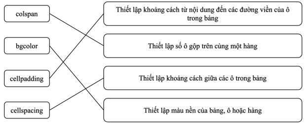 BÀI F11: ĐỊNH KIỂU CSS CHO BẢNG VÀ PHẦN TỬ <DIV>