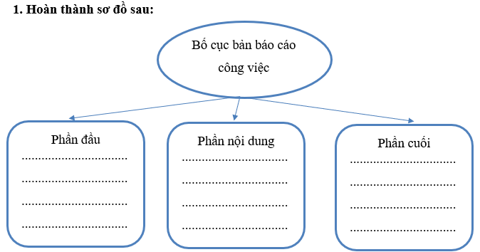                                            PHIẾU HỌC TẬP 1BÀI ĐỌC 2: BÀI CA TRÁI ĐẤT1. Theo em, Trái đất trong bài thơ được tác giả miêu tả như thế nào?....................................................................................................................................................................................................................................................................................................................................................................................................................................... 2. Tác giả đã sử dụng những hình ảnh thiên nhiên nào để ca ngợi Trái đất? Kể tên một vài hình ảnh tiêu biểu........................................................................................................................................................................................................................................................................................................................................................................................................................................ ............................................................................................................................................. 3. Em thấy hình ảnh thiên nhiên trong bài thơ có gì đẹp và gần gũi với cuộc sống hàng ngày của chúng ta?....................................................................................................................................................................................................................................................................................................................................................................................................................................... ............................................................................................................................................. 4. Nếu em là một nhà thơ, em sẽ viết gì để ca ngợi vẻ đẹp của Trái đất?....................................................................................................................................................................................................................................................................................................................................................................................................................................... ............................................................................................................................................. ............................................................................................................................................. .............................................................................................................................................                                        PHIẾU HỌC TẬP 2LIÊN KẾT CÂU BẰNG CÁCH LẶP TỪ NGỮ1. Điền cụm từ còn thiếu vào chỗ trống để hoàn thành khái niệm:- Các câu trong một đoạn văn, bài văn cần ............................ với nhau- Để liên kết một câu với câu đứng trước nó, ta có thể ............................ một hoặc một vài từ ngữ ở câu trước.- Cách liên kết đó được gọi là ............................2. Hãy sắp xếp các câu sau theo một trình tự hợp lý để tạo thành một đoạn văn hoàn chỉnh, đồng thời sử dụng cách lặp từ ngữ để liên kết các câu.- Mặt trời chiếu rọi xuống những giọt sương long lanh trên lá- Cánh đồng lúa chín vàng óng ánh- Bầu trời trong xanh, mây trắng trôi bồng bềnh- Tiếng chim hót líu lo........................................................................................................................................................................................................................................................................................... ............................................................................................................................................. ............................................................................................................................................. .............................................................................................................................................3. Hãy viết một đoạn văn ngắn (khoảng 5-7 câu) miêu tả một buổi sáng mùa hè ở quê, trong đó có sử dụng cách lặp từ ngữ để liên kết các câu.............................................................................................................................................. ............................................................................................................................................. ............................................................................................................................................. ............................................................................................................................................. ............................................................................................................................................. .............................................................................................................................................                                         PHIẾU HỌC TẬP 3