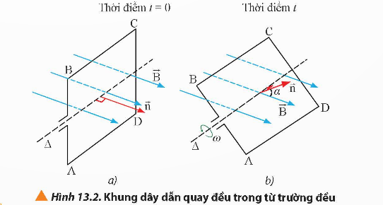 BÀI 13: ĐẠI CƯƠNG VỀ DÒNG ĐIỆN XOAY CHIỀU