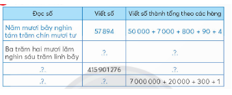 HOẠT ĐỘNG HÌNH THÀNH KIẾN THỨCHoạt động 1. Khám pháGV đặt câu hỏi hướng dẫn học sinh tìm hiểu: Làm theo mẫu.+ Bảng gồm mấy cột, nội dung mỗi cột là gì? + Bảng gồm mấy hàng, mỗi hàng là một câu. Sản phẩm dự kiến:+ Bảng gồm 3 cột: Đọc số, Viết số, Viết số thành tổng theo các hàng + Bảng gồm 5 mấy hàng.Hoạt động 2. Hoạt động GV đưa ra câu hỏi: Sản phẩm dự kiến:a) Dân số khu vực Đông Nam Á năm 2020 là:Sáu trăm sáu mươi tám triệu sáu trăm mười chín nghìn tám trăm bốn mươi người.b) Trong số 668 619 840:Lớp triệu gồm các chữ số: 6, 6 và 8.Chữ số 4 thuộc hàng chục, lớp đơn vị.Các chữ số 8 kể từ trái sang phải lần lượt có giá trị là: 8 triệu, 8 trăm (hay 8 000 000, 800).c) Làm tròn số 668 619 840 đến hàng nghìn thì được số 668 620 000.…HOẠT ĐỘNG LUYỆN TẬPTừ nội dung bài học,GV yêu cầu HS hoàn thành các bài tập trắc nghiệm sau:Câu 1: Giá trị của biểu thức  là:A. 46902B. 46912C. 45912D. 46812Câu 2: Nếu a = 2900 thì giá trị của biểu thức a + 100 là:A. 5000B. 4000C. 2000D. 3000Câu 3: Số tự nhiên x thỏa mãn 124 + (118 – x) = 125 là:A. x = 1B. x = 367C. x = 117D. x = 119 Sản phẩm dự kiến:Câu 1: BCâu 2: DCâu 3: CHOẠT ĐỘNG VẬN DỤNG