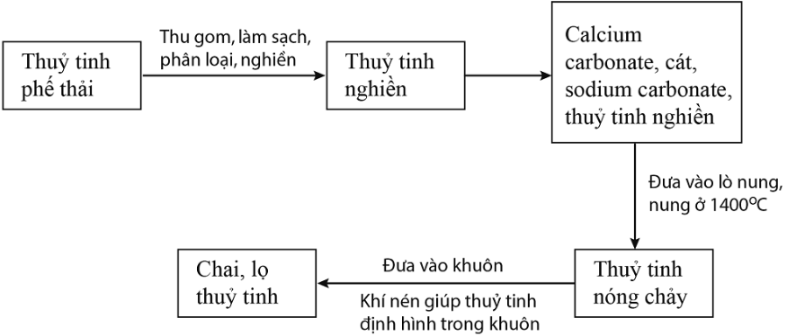 PHIẾU HỌC TẬP 1BÀI 13: MỘT SỐ NGUYÊN LIỆU1. Người ta khai thác than đá để cung cấp cho các nhà máy nhiệt điện để sản xuất điện. Lúc này, than đá được gọi làA. vật liệu.                                                   B. nhiên liệu.C. nguyên liệu.                                            D. vật liệu hoặc nguyên liệu.2. Biện pháp nào dưới đây không góp phần sử dụng các nguyên liệu an toàn, hiệu quả, bảo đảm sự phát triển bền vững?A. Thực hiện các quy định an toàn lao động.B. Xử lí tiếng ồn, bụi trong quá trình sản xuất.C. Khai thác tùy ý, không theo kế hoạch.D. Xử lí nước thải, chất thải nguy hại3. Ngày nay, quá trình sản xuất thủy tinh hầu như được tự động hóa hoàn toàn. Sơ đồ dưới đây là một ví dụ về quá trình sản xuất chai lọ thủy tinh trong công nghiệp.Dựa vào sơ đồ trên, hãy cho biết:a) Nguyên liệu để sản xuất thủy tinh là gì?b) Người ta thu thủy tinh nghiền qua các giai đoạn nào?c) Việc tái chế thủy tinh có lợi ích gì?……………………………………………………………………………………………………………………………………………………………………………………………………………………………………………………………………………………………………………………………… PHIẾU HỌC TẬP 2