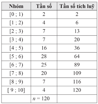 BÀI 1: KHOẢNG BIẾN THIÊN, KHOẢNG TỨ PHÂN VỊ CỦA MẪU SỐ LIỆU GHÉP NHÓM