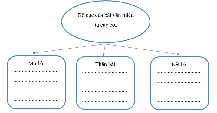                                            PHIẾU HỌC TẬP 1BÀI ĐỌC: CÂY ĐA QUÊ HƯƠNG1. Em hiểu gì về cây đa quê hương?.......................................................................................................................................................................................................................................................................................................................................................................................................................................2. Tác giả đã sử dụng những biện pháp nghệ thuật nào để miêu tả cây đa?....................................................................................................................................................................................................................................................................................................................................................................................................................................................................................................................................................................................3. Qua bài đọc, em cảm nhận được điều gì về tình cảm của tác giả đối với quê hương?....................................................................................................................................................................................................................................................................................................................................................................................................................................... .............................................................................................................................................4. Viết một đoạn văn ngắn (khoảng 5-7 câu) mô tả cảm xúc của em khi ngồi dưới gốc cây đa........................................................................................................................................................................................................................................................................................................................................................................................................................................ .................................................................................................................................................................................................................................................................................................................................................................................................................................................................................................................................................................................... .............................................................................................................................................                                        PHIẾU HỌC TẬP 2LUYỆN TỪ VÀ CÂU: TRẠNG NGỮ CHỈ PHƯƠNG TIỆN1. Đặt câu hoàn chỉnh mà trong đó có trạng ngữ chỉ:a) Thời gian............................................................................................................................................b) Nơi chốn............................................................................................................................................c) Phương tiện............................................................................................................................................2. Xác định yếu tố trạng ngữ trong câu sau và cho biết đó là loại trạng ngữ gì?a) Ở thế giới thần tiên, những nàng công chúa đều thật là xinh đẹp và duyên dáng.b) Ở miền Bắc, có 4 mùa rõ rệt: xuân, hạ, thu, đông.c) Ngoài hiên nhà, bố treo những chậu cây xương rồng.d) Bằng chiếc xe đạp đã cũ, ngày ngày mẹ chở em tới trường.e) Tầm này năm sau, em sẽ lên lớp Năm........................................................................................................................................................................................................................................................................................... ............................................................................................................................................. ............................................................................................................................................. .............................................................................................................................................3. Viết một đoạn văn miêu tả một hoạt động mà em yêu thích, trong đó có sử dụng trạng ngữ chỉ phương tiện.............................................................................................................................................. ............................................................................................................................................. ............................................................................................................................................. ............................................................................................................................................. ............................................................................................................................................. .............................................................................................................................................                                         PHIẾU HỌC TẬP 3