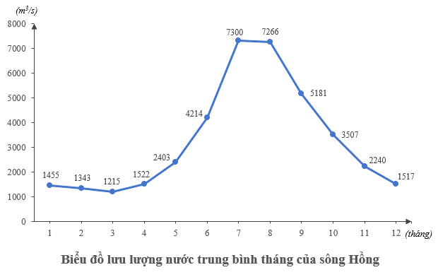 PHIẾU HỌC TẬP 1BÀI 13: PHÂN TÍCH CHẾ ĐỘ NƯỚC SÔNG HỒNG1. Em biết gì về sông Hồng?.................................................................................................................................................................................................................................................................................................................................…Dựa vào biểu đồ sau, trả lời câu hỏi 1. Lưu lượng nước cao nhất và thấp nhất trong năm là bao nhiêu? Xuất hiện vào những tháng nào?.................................................................................................................................................................................................................................................................................................................................…2. Thời gian mùa lũ, mùa cạn trong biểu đồ này là bao giờ?.................................................................................................................................................................................................................................................................................................................................…3.Tính lưu lượng nước trung bình của sông Hồng trong cả năm dựa trên số liệu trong biểu đồ..................................................................................................................................................................................................................................................................................................................................…5. So sánh lưu lượng nước giữa tháng 3 và tháng 8. Theo em, lý do nào có thể giải thích cho sự chênh lệch đáng kể này?.................................................................................................................................................................................................................................................................................................................................…6. Theo em, những yếu tố nào có thể ảnh hưởng đến lưu lượng nước sông?.................................................................................................................................................................................................................................................................................................................................…PHIẾU HỌC TẬP 2BÀI 13: PHÂN TÍCH CHẾ ĐỘ NƯỚC SÔNG HỒNG