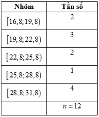 CHƯƠNG III. CÁC SỐ ĐẶC TRƯNG ĐO MỨC ĐỘ PHÂN TÁN CỦA MẪU SỐ LIỆU GHÉP NHÓMBÀI 10: PHƯƠNG SAI VÀ ĐỘ LỆCH CHUẨN