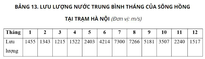 PHIẾU HỌC TẬP 1BÀI 13: PHÂN TÍCH CHẾ ĐỘ NƯỚC SÔNG HỒNG1. Em biết gì về sông Hồng?.................................................................................................................................................................................................................................................................................................................................…Dựa vào biểu đồ sau, trả lời câu hỏi 1. Lưu lượng nước cao nhất và thấp nhất trong năm là bao nhiêu? Xuất hiện vào những tháng nào?.................................................................................................................................................................................................................................................................................................................................…2. Thời gian mùa lũ, mùa cạn trong biểu đồ này là bao giờ?.................................................................................................................................................................................................................................................................................................................................…3.Tính lưu lượng nước trung bình của sông Hồng trong cả năm dựa trên số liệu trong biểu đồ..................................................................................................................................................................................................................................................................................................................................…5. So sánh lưu lượng nước giữa tháng 3 và tháng 8. Theo em, lý do nào có thể giải thích cho sự chênh lệch đáng kể này?.................................................................................................................................................................................................................................................................................................................................…6. Theo em, những yếu tố nào có thể ảnh hưởng đến lưu lượng nước sông?.................................................................................................................................................................................................................................................................................................................................…PHIẾU HỌC TẬP 2BÀI 13: PHÂN TÍCH CHẾ ĐỘ NƯỚC SÔNG HỒNG