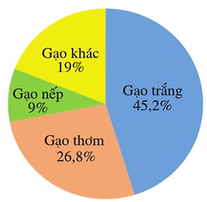 BÀI 4: BIỂU ĐỒ HÌNH QUẠT TRÒN