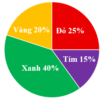 BÀI 4: BIỂU ĐỒ HÌNH QUẠT TRÒN