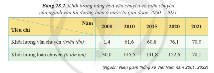 BÀI 28. PHÁT TRIỂN KINH TẾ VÀ ĐẢM BẢO QUỐC PHÒNG AN NINH Ở BIỂN ĐÔNG VÀ CÁC ĐẢO, QUẦN ĐẢO