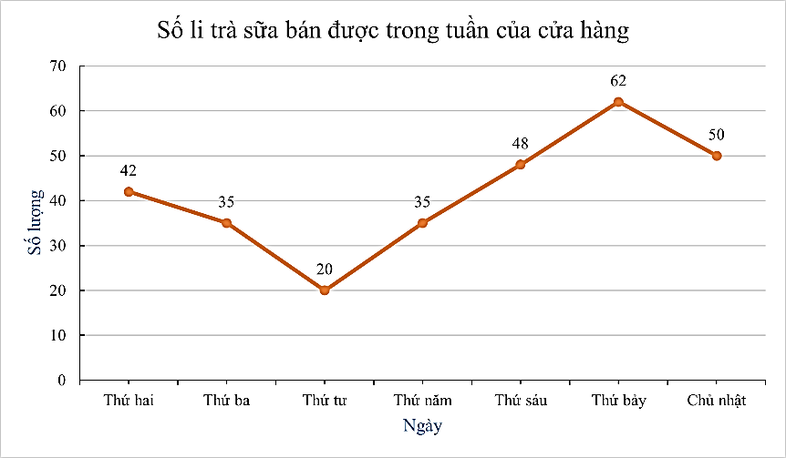 BÀI 3: BIỂU ĐỒ ĐOẠN THẲNG