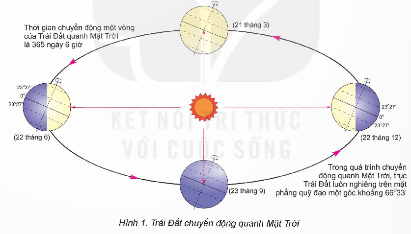 BÀI 8: CHUYỂN ĐỘNG CỦA TRÁI ĐẤT QUANH MẶT TRỜI VÀ HỆ QUẢ