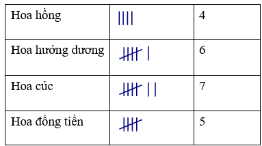 BÀI: THU THẬP, PHÂN LOẠI, GHI CHÉP SỐ LIỆU THỐNG KÊ