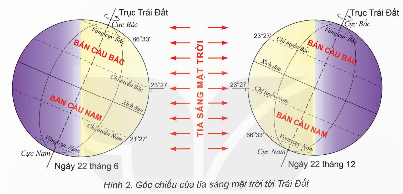 BÀI 8: CHUYỂN ĐỘNG CỦA TRÁI ĐẤT QUANH MẶT TRỜI VÀ HỆ QUẢ