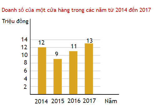 BÀI 2: PHÂN TÍCH VÀ XỬ LÍ DỮ LIỆU