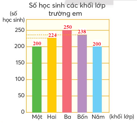 BÀI 88: BIỂU ĐỒ CỘT HOẠT ĐỘNG KHỞI ĐỘNGGV tổ chức cho HS chơi trò chơi  Ai nhanh hơn?