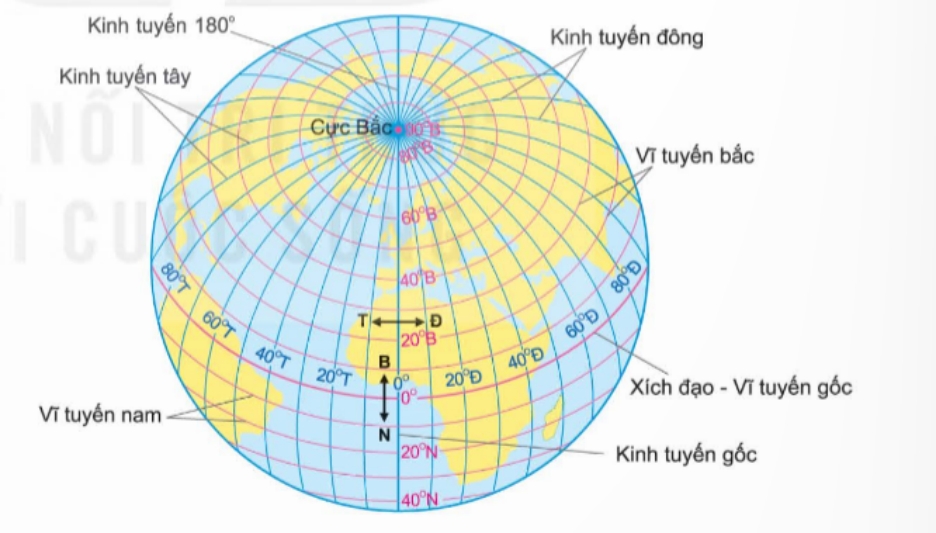 BÀI 1: HỆ THỐNG KINH, VĨ TUYẾN. TỌA ĐỘ ĐỊA LÍ 