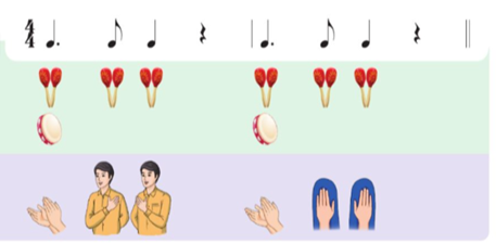 CHỦ ĐỀ 3: CÔNG ƠN THẦY CÔ – BÀI 6BÀI 6 - TIẾT 2THỂ HIỆN TIẾT TẤU, ỨNG DỤNG ĐỆM CHO BÀI HÁT DÁNG THẦYÔN TẬP BÀI HÒA TẤU SỐ 3TRẢI NGHIỆM VÀ KHÁM PHÁ: THỂ HIỆN MẪU TIẾT TẤU BẰNG CÁC ĐỘNG TÁC VỖ, GÕ,... LÊN MẶT BÀNA. KHỞI ĐỘNG HS thể hiện bài hát Dáng thầy và vận động theo bài hát.B. HOẠT ĐỘNG HÌNH THÀNH KIẾN THỨCHoạt động 1: Thể hiện tiết tấu; ứng dụng đệm cho bài hát Dáng thầy (Khoảng 16 - 17 phút)Nhiệm vụ 1. Thể hiện tiết tấu bằng nhạc cụ gõ và động tác cơ thể- GV yêu cầu HS vỗ tay theo mẫu tiết tấu. + Mẫu 1:+ Mẫu 2:Dự kiến sản phẩm:- Mẫu tiết tấu 1:- Mẫu tiết tấu 2:Nhiệm vụ 2: Ứng dụng đệm cho bài hát bài hát Dáng thầyGV đệm mẫu các câu hát đầu tiên của đoạn 1 và đoạn 2 rồi yêu cầu HS luyện tập đệm cho hai đoạn của bài hátDự kiến sản phẩm:- Đoạn 1:- Đoạn 2:Hoạt động 2: Ôn tập Bài hòa tấu số 3 (Khoảng 14 – 15 phút)+ Từng bè trình diễn phần bè của mình.+ Các bè hòa tấu cùng nhau.+ Luân chuyển chơi các bè khác nhau.Nhiệm vụ 2: Bài hòa tấu số 3GV yêu cầu HS tự tìm hiểu bài hòa tấu và các ngón bấm để chơi phần bè của mình.Dự kiến sản phẩm:- Bè kèn phím:- Bè đệm hợp âm:- Bè nhạc cụ gõ:C. HOẠT ĐỘNG LUYỆN TẬPCâu 1: Mẫu tiết tấu 1 và 2 thể hiện bằng nhạc cụ tiết tấu có xuất hiện của kí hiệu âm nhạc: A. dấu chấm dôiB. dấu bình. C. dấu thăng. D. dấu nhắc lại.Câu 2: Mẫu tiết tấu 2 thể hiện bằng nhạc cụ gõ kết hợp với động tác cơ thể nào?A. Không có. B. Búng tay. C. Vỗ tay. D. Giậm chân. Câu 3: Bài hòa tấu số 3 được viết theo nhịp nào?A. 2/4B. 2/2C. 6/8D. 3/2Câu 4: Nhạc cụ tiết tấu được sử dụng thể hiện Bài hòa tấu số 1 là: A. Thanh loan và ma-ra-cát. B. Thanh loan và trống con. C. Phách và trống con. D. Trống con và ma-ra-cát. Câu 5: Mẫu tiết tấu số 1 và 2 còn được thực hiện đệm bằng cách nào? A. Sử dụng các động tác của chân. B. Sử dụng các động tác của tay. C. Sử dụng các động tác kết hợp tay chân. D. Sử dụng các vật dụng thay thế nhạc cụ tiết tấu.Dự kiến sản phẩm:Câu 1: ACâu 2: CCâu 3: ACâu 4: DCâu 5: BD. HOẠT ĐỘNG VẬN DỤNG