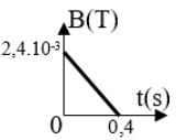 BÀI 12: HIỆN TƯỢNG CẢM ỨNG ĐIỆN TỪ