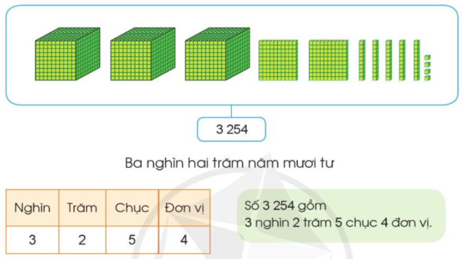 BÀI: CÁC SỐ TRONG PHẠM VI 10 000 (TIẾP THEO)HOẠT ĐỘNG KHỞI ĐỘNG