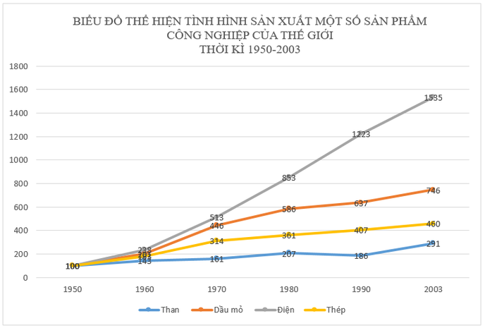 PHIẾU HỌC TẬP 1BÀI 32: TÌM HIỂU SỰ PHÁT TRIỂN VÀ PHÂN BỐ NGÀNH CÔNG NGHIỆP TRÊN THẾ GIỚIQuan sát biểu đồ sau và trả lời câu hỏi1. Hãy so sánh sản lượng sản xuất giữa các sản phẩm công nghiệp trong các năm 1950, 1980 và 2003. Sản phẩm nào có sản lượng cao nhất và thấp nhất ở từng thời điểm này? Điều này cho thấy điều gì về sự thay đổi trong nhu cầu của các sản phẩm công nghiệp?....................................................................................................................................................................................................................................................................................................................................................................................................................................................................................................................................................................................................................................…2. heo em, tại sao sản lượng sản xuất điện lại tăng mạnh nhất so với các sản phẩm công nghiệp khác? Liên hệ với các yếu tố như nhu cầu tiêu dùng năng lượng, sự phát triển công nghệ, và công nghiệp hóa toàn cầu.....................................................................................................................................................................................................................................................................................................................................................................................................................................................................................................................................................................................................................................…PHIẾU HỌC TẬP 2BÀI 32: TÌM HIỂU SỰ PHÁT TRIỂN VÀ PHÂN BỐ CÔNG NGHIỆP TRÊN THẾ GIỚI