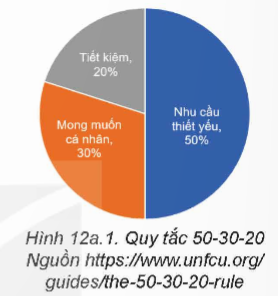 BÀI 12a. SỬ DỤNG HÀM IFHOẠT ĐỘNG KHỞI ĐỘNGGV yêu cầu HS thảo luận và trả lời: Trong những bài học trước, em đã sử dụng hàm đếm theo điều kiện COUNTIF và hàm tính tổng theo điều kiện SUMIF để tổng hợp số liệu chỉ tiêu. Dựa trên số liệu tổng hợp, để biết việc chi tiêu đã cân đối, hợp lí hay chưa, em có thể sử dụng một số quy tắc quản lí tài chính, ví dụ quy tắc 50-30-20.Em hãy đưa ra nhận xét về tình hình chi tiêu so với quy tắc 50-30-20.HOẠT ĐỘNG HÌNH THÀNH KIẾN THỨCHoạt động 1. Hàm IFGV đặt câu hỏi hướng dẫn học sinh tìm hiểu: Hàm IF dùng để làm gì? Em hãy nêu công thức của hàm IF.Sản phẩm dự kiến:- Hàm IF kiểm tra điều kiện và trả về một giá trị khi điều kiện đó đúng và một giá trị khác nếu điều kiện đó sai- Công thức = IF(logical_test,[value_if_true],[value_if_false]logical_test: điều kiện kiểm travalue_if_true: giá trị trả về nếu điều kiện là đúngvalue_if_false: giá trị trả về nếu điều kiện là saiHoạt động 2. Thực hành: Sử dụng Hàm If- GV giao nhiệm vụ: Bổ sung cột mục chi cho bảng tổng hợp khoán chi (như Hình 121.2) và tạo bảng dữ liệu tổng hợp các mục chi (như Hình 12a,3).- GV hướng dẫn HS thực hiện nhiệm vụ:Tạo bảng dữ liệuMở bảng tính TaiChinhGiaDinh.xlsx, nháy chuột chọn trang tính Chi tiêuTại cột I bổ sung tiêu đề cột Mục chi và nhập dữ liệu cho cột nàyTrong vùng dữ liệu K1:O5, tạo bảng dữ liệu tổng hợp mục chiLưu bảng tínhTổng chi và Tỉ lệ của mỗi mục chiTại ô M3, nhập công thức =SUMIF($I$2:$I$10,K3,$H$2:$H$10) để tổng hợp số tiền của mục Nhu cầu thiết yếuSao chép công thức của ô M3 sang các ô M4 và M5 để tính tổng chi của các mục chi còn lại.Tỉ lệ ở cột N là tổng chỉ của mỗi mục chỉ so với tổng tiền của tắt cả các khoản (lưu tại ôH11). Vì vậy, em nhập công thức tại ô N3 là =M3/$H$11*100%.Sao chép công thức của ô N3 sang các ô N4 và N5 để tính tỉ lệ của các mục chi còn lại.Điền nhận xét vào cột Trạng thái của từng mục chỉTại ô O3, nhập công thức =lF(N3>50%,  Nhiều hơn