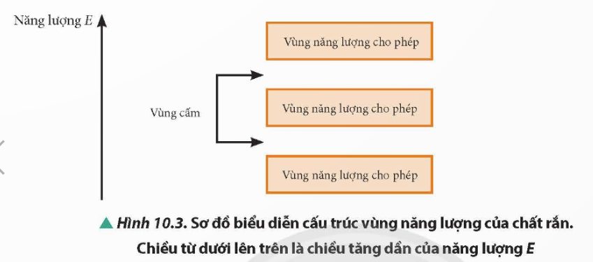 BÀI 10: VÙNG NĂNG LƯỢNG