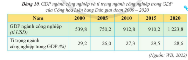 PHIẾU HỌC TẬP 1BÀI 11: THỰC HÀNH: TÌM HIỂU SỰ PHÁT TRIỂN CÔNG NGHIỆP CỦA CỘNG HÒA LIÊN BANG ĐỨC1. Sử dụng Internet, báo chí,… để viết báo cáo về ngành công nghiệp ở Cộng hòa Liên bang Đức?a. Khái quát chung- Khái quát về ngành công nghiệp của Cộng hoà Liên bang Đức (vai trò, vị thế của ngành công nghiệp).b. Sự phát triển công nghiệp của Cộng hoà Liên bang Đức- Các điều kiện phát triển ngành công nghiệp.- Hiện trạng phát triển: giá trị sản xuất, tốc độ tăng trưởng cơ cấu, các ngành nổibật và phân bố sản xuất ngành công nghiệp.- Sản xuất ngành công nghiệp. - Hướng phát triển..................................................................................................................................…........................................................................................................................................................................................................................................................................…..............................................................................................................................................................................................................................................................................................................................................................................................................…....................................................................................................................................…PHIẾU HỌC TẬP 2