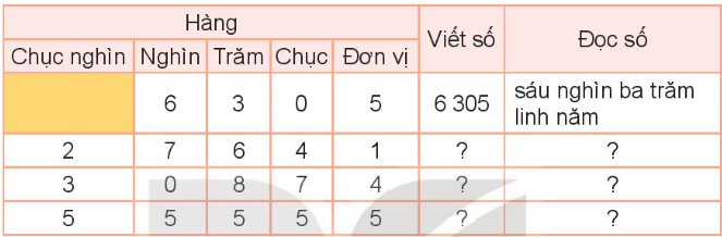 BÀI 81: ÔN TẬP CHUNGHOẠT ĐỘNG KHỞI ĐỘNGTrước khi vào bài học, cô muốn cả lớp cùng thực hiện yêu cầu sau: chơi trò “Đố bạn” theo nhóm. HS sẽ nêu yêu cầu và mời bạn đếm theo yêu cầu.Chẳng hạn: Đếm các số tròn chục nghìn bắt đầu từ 10 000...Số liền sau của số 89 457 là số nào? Số 89 457 làm tròn đến chữ số hàng chục nào?HOẠT ĐỘNG LUYỆN TẬP