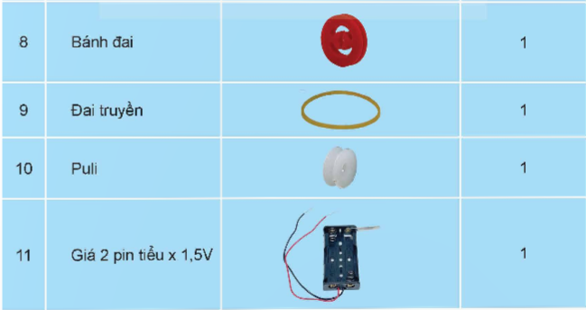 BÀI 7. LẮP RÁP MÔ HÌNH XE ĐIỆN CHẠY BẰNG PINHOẠT ĐỘNG KHỞI ĐỘNG Học sinh thảo luận và trả lời câu hỏi sau:Em từng có đồ chơi mô hình chạy bằng pin nào chưa?HOẠT ĐỘNG HÌNH THÀNH KIẾN THỨCTÌM HIỂU SẢN PHẨM MẪUHoạt động 1: GV đặt câu hỏi hướng dẫn học sinh tìm hiểu:  Mô hình xe điện chạy bằng pin gồm có những bộ phận nào?Sản phẩm dự kiến:  CHI TIẾT, VẬT LIỆU VÀ DỤNG CỤHoạt động 2:GV đưa ra câu hỏi: Để lắp ráp hoàn chỉnh mô hình xe điện chạy bằng pin cần chuẩn bị những gì?Sản phẩm dự kiến:  THỰC HÀNHHoạt động 3:             GV đưa ra câu hỏi:Trình bày thứ tự lắp ráp mô hình xe điện chạy bằng pin?Sản phẩm dự kiến:+ Bước 1: Lắp khung xe+ Bước 2: Lắp động cơ và giá pin vào khung xe+ Bước 3: Lắp hệ truyền động vào trục bánh xe+ Bước 4: Kiểm tra hoạt động của mô hìnhGIỚI THIỆU, ĐÁNH GIÁ VÀ HOÀN THIỆN SẢN PHẨMHoạt động 4:          GV đưa ra câu hỏi:Đánh giá sản phẩm dựa trên những tiêu chí nào?Sản phẩm dự kiến:  HOẠT ĐỘNG LUYỆN TẬPTừ nội dung bài học,GV yêu cầu HS luyện tập làm bàiCâu 1:  Em sẽ trưng bày sản phẩm của mình ở đâu?Câu 2:  Khi lắp ráp đúng các bộ phần, nhưng mô hình xe điện chạy bằng pin vẫn không hoạt động được thì cần phải kiểm tra cái gì?Câu 3:  Em hãy tự nhớ lại các bước để tự thực hành lắp ráp mô hình xe điện chạy bằng pin?HOẠT ĐỘNG VẬN DỤNG