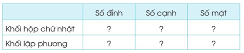 BÀI: KHỐI HỘP CHỮ NHẬT, KHỐI LẬP PHƯƠNGHOẠT ĐỘNG KHỞI ĐỘNGTrước khi vào bài học, cô muốn cả lớp cùng thực hiện yêu cầu sau: - Nhận biết được một số yếu tố cơ bản như đỉnh, cạnh, mặt của khối hộp chữ nhật, khối lập phương.- Vận dụng yếu đố của khối hộp chữ nhật, khối lập phương giải quyết một số tình huống thực tế.HOẠT ĐỘNG HÌNH THÀNH KIẾN THỨC