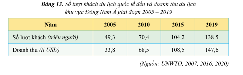 PHIẾU HỌC TẬP 1BÀI 14: THỰC HÀNH: TÌM HIỂU HOẠT ĐỘNG KINH TẾ ĐỐI NGOẠI  KHU VỰC ĐÔNG NAM Á1. Hoạt động du lịcha, Dựa vào bảng 13, hãy tính tốc độ tăng số lượt khách du lịch quốc tế đến và doanh thu du lịch từ khu vực Đông Nam Á năm 2019 so với năm 2005b, Từ đó nhận xét về hoạt động du lịch của khu vực Đông Nam Á.................................................................................................................................…........................................................................................................................................................................................................................................................................…..............................................................................................................................................................................................................................................................................................................................................................................................................….......................................................................................................................................PHIẾU HỌC TẬP 2