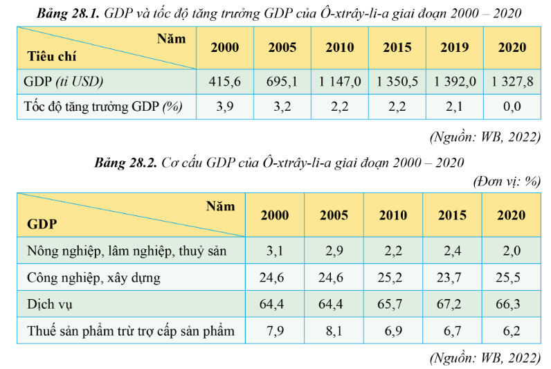 PHIẾU HỌC TẬP 1BÀI 29: THỰC HÀNH: TÌM HIỂU VỀ KINH TẾ CỦA Ô-XTRÂY-LI-A1. Nhận xét về tình hình phát triển kinh tế của Ô-xtrây-li-a dựa vào thông tin dưới đây? .................................................................................................................................…........................................................................................................................................................................................................................................................................…..............................................................................................................................................................................................................................................................................................................................................................................................................….............................................................................................................................................................................................................................................................................2. Em hãy cho biết các ngành công nghiệp phân bố ở những khu vực nào ở Ô-xtrây-li-a? Vì sao?....................................................................................................................................................................................................................................................................................................................................................................................................................................................................................................................................................................................................................................................................................................................................................................................................................................3. Nhận xét về sự phân bố các ngành nông nghiệp ở Ô-xtrây-li-a? Theo em, nguyên nhân nào dẫn đến sự phân bố đó?....................................................................................................................................................................................................................................................................................................................................................................................................................................................................................................................................................................................................................................................................................................................................................................................................................................4. Tìm hiểu về nêu nhận xét về sự phát triển ngành lâm nghiệp ở Ô-xtrây-li-a?....................................................................................................................................................................................................................................................................................................................................................................................................................................................................................................................................................................................................................................................................................................................................................................................................................................PHIẾU HỌC TẬP 2