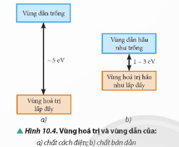 BÀI 10: VÙNG NĂNG LƯỢNG