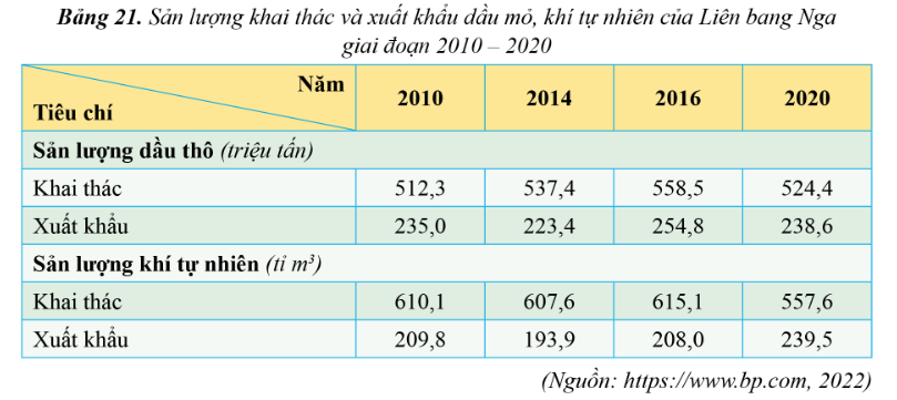 PHIẾU HỌC TẬP 1BÀI 22: THỰC HÀNH: TÌM HIỂU VỀ CÔNG NGHIỆP KHAI THÁC DẦU KHÍ CỦA LIÊN BANG NGA1. Vẽ biểu đồ thể hiện sản lượng dầu thô khai thác và sản xuất của Liên bang Nga giai đoạn 2010-2020?Năm201020152020Lượng dầu thô khai thác (nghìn thùng dầu/ngày)9694,010111,19459,7Lượng dầu thô xuất khẩu (nghìn thùng dầu/ngày)4977,84899,24617,0Lượng khí tự nhiên khai thác (tỉ m3)610,0608,9557,6Lượng khí tự nhiên xuất khẩu (tỉ m3)209,8197,7239,5 .................................................................................................................................…........................................................................................................................................................................................................................................................................…..............................................................................................................................................................................................................................................................................................................................................................................................................….....................................................................................................................................................................................................................................................................................................................................................................................................................................................................................................................................................................................................................................................................................................................................................................................................................................2. Em có nhận xét gì về phát triển công nghiệp khai thác dầu khí của Liên bang Nga?........................................................................................................................................................................................................................................................................................................................................................................................................................................................................................................................................................PHIẾU HỌC TẬP 2